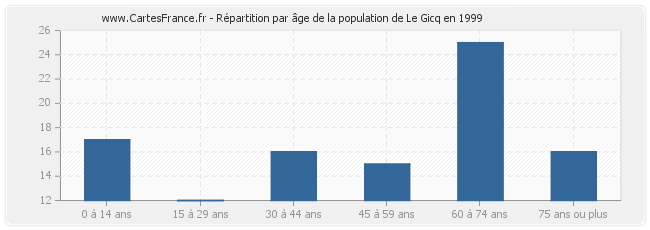 Répartition par âge de la population de Le Gicq en 1999